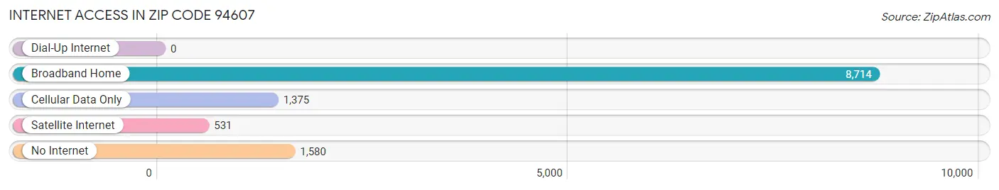 Internet Access in Zip Code 94607