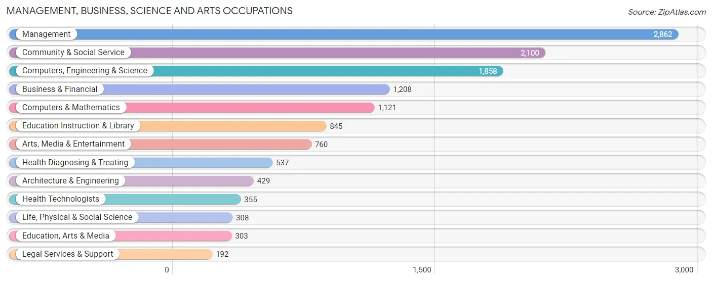 Management, Business, Science and Arts Occupations in Zip Code 94607