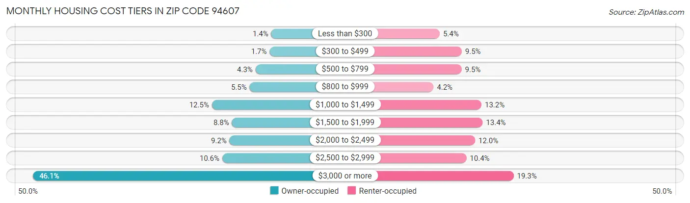 Monthly Housing Cost Tiers in Zip Code 94607