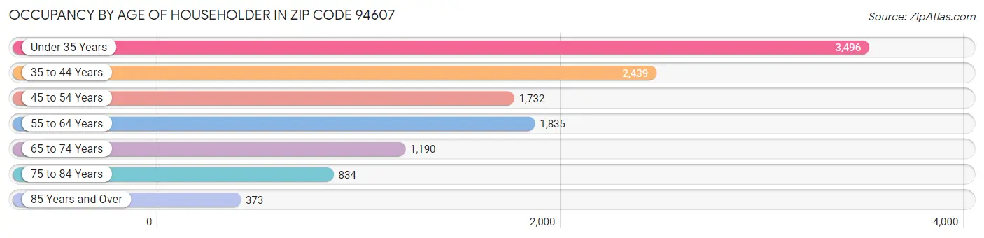 Occupancy by Age of Householder in Zip Code 94607