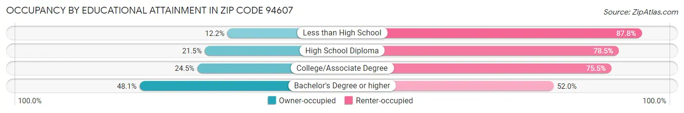 Occupancy by Educational Attainment in Zip Code 94607