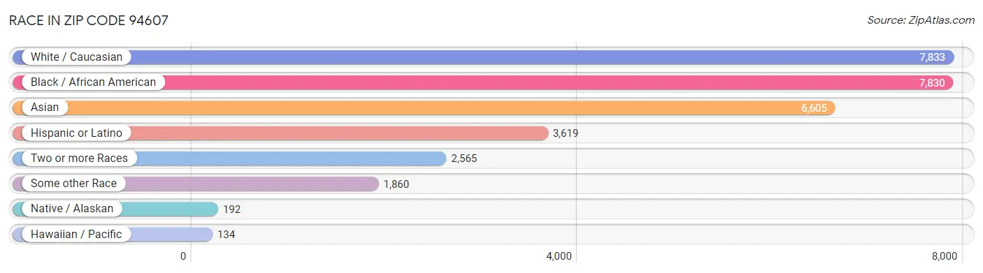 Race in Zip Code 94607