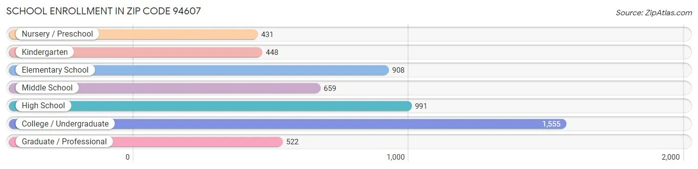 School Enrollment in Zip Code 94607