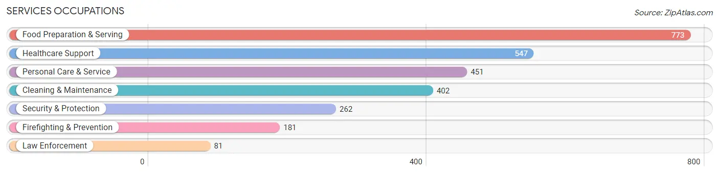 Services Occupations in Zip Code 94607