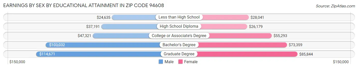 Earnings by Sex by Educational Attainment in Zip Code 94608