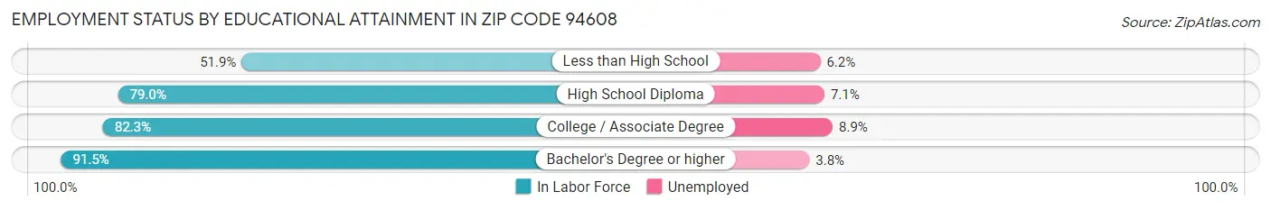 Employment Status by Educational Attainment in Zip Code 94608