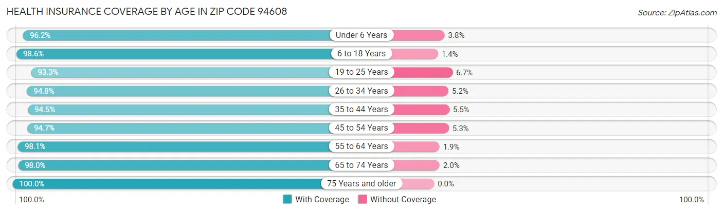 Health Insurance Coverage by Age in Zip Code 94608