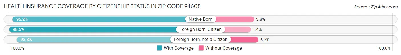 Health Insurance Coverage by Citizenship Status in Zip Code 94608