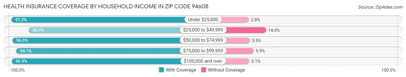 Health Insurance Coverage by Household Income in Zip Code 94608