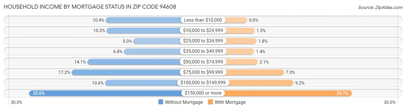 Household Income by Mortgage Status in Zip Code 94608