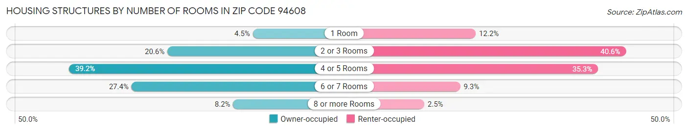 Housing Structures by Number of Rooms in Zip Code 94608