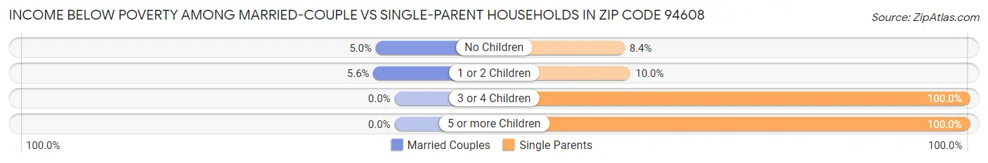 Income Below Poverty Among Married-Couple vs Single-Parent Households in Zip Code 94608