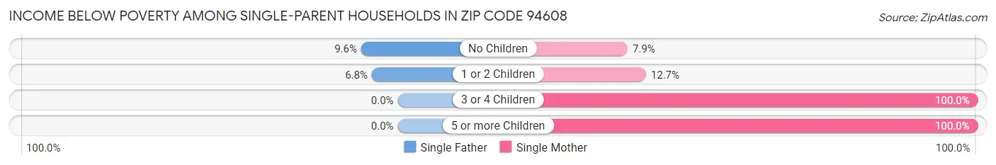 Income Below Poverty Among Single-Parent Households in Zip Code 94608