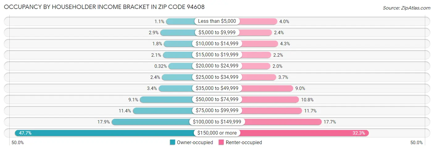 Occupancy by Householder Income Bracket in Zip Code 94608