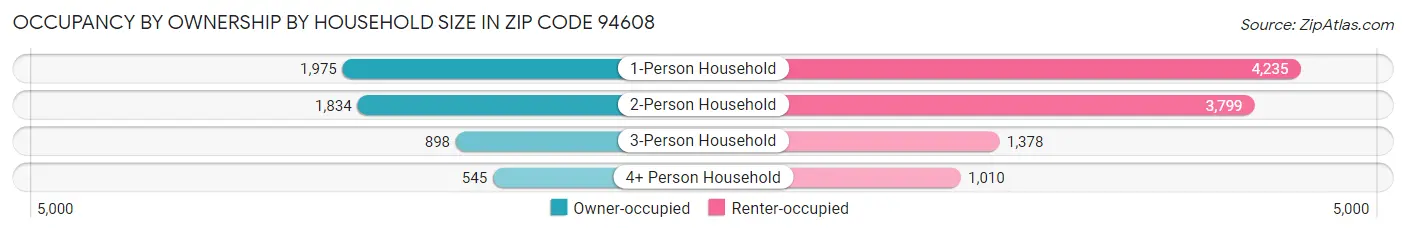 Occupancy by Ownership by Household Size in Zip Code 94608