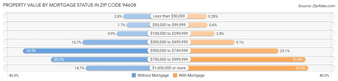 Property Value by Mortgage Status in Zip Code 94608