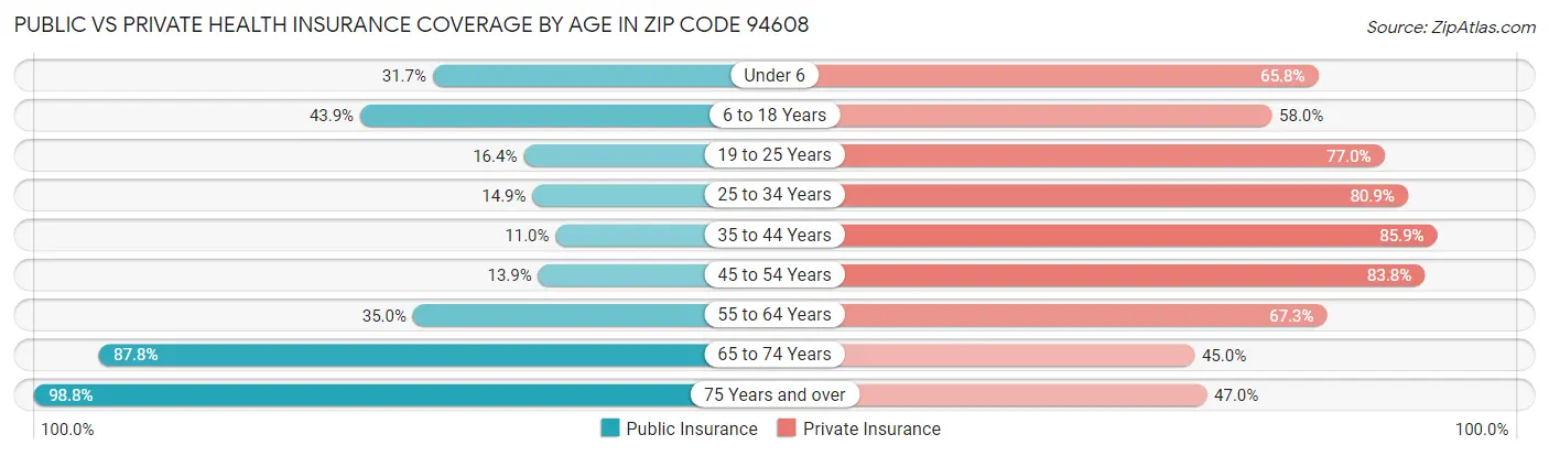 Public vs Private Health Insurance Coverage by Age in Zip Code 94608