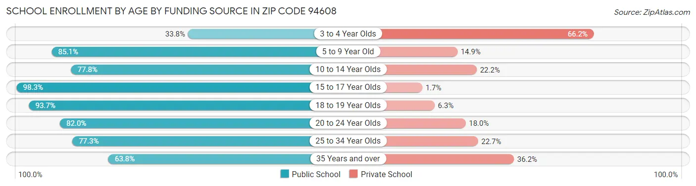 School Enrollment by Age by Funding Source in Zip Code 94608