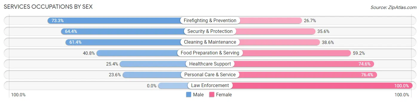 Services Occupations by Sex in Zip Code 94608