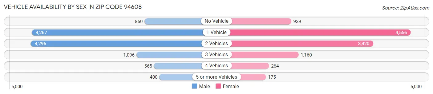 Vehicle Availability by Sex in Zip Code 94608
