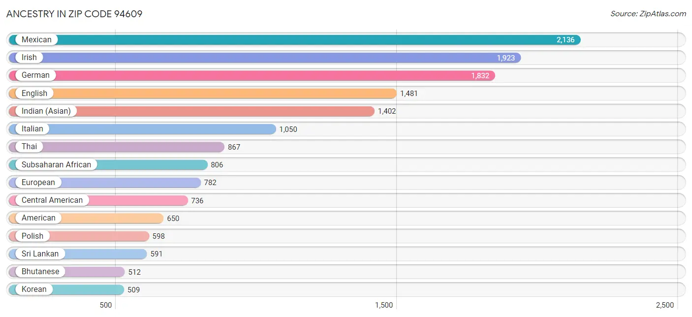 Ancestry in Zip Code 94609