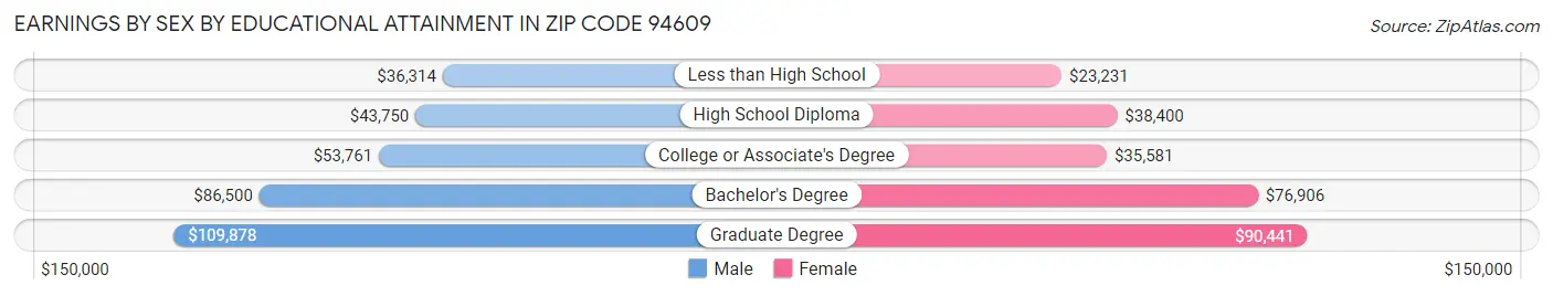 Earnings by Sex by Educational Attainment in Zip Code 94609