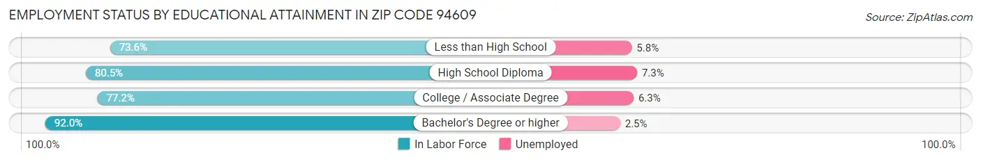 Employment Status by Educational Attainment in Zip Code 94609