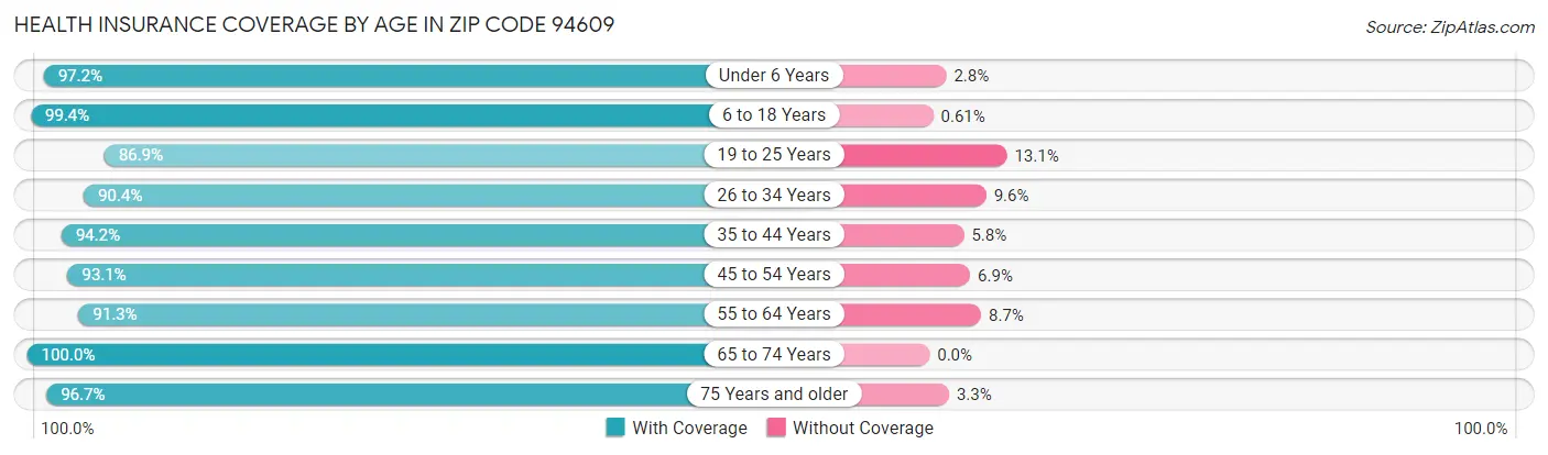 Health Insurance Coverage by Age in Zip Code 94609