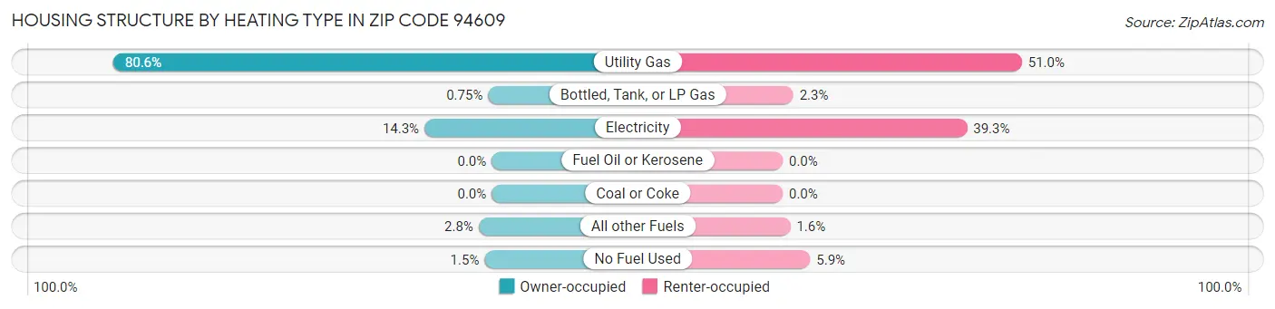 Housing Structure by Heating Type in Zip Code 94609