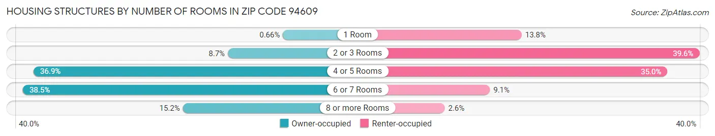 Housing Structures by Number of Rooms in Zip Code 94609