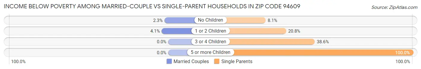 Income Below Poverty Among Married-Couple vs Single-Parent Households in Zip Code 94609