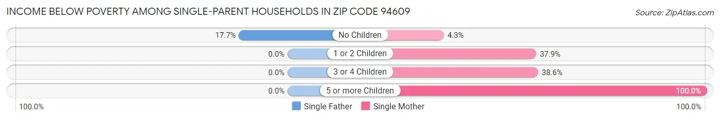 Income Below Poverty Among Single-Parent Households in Zip Code 94609