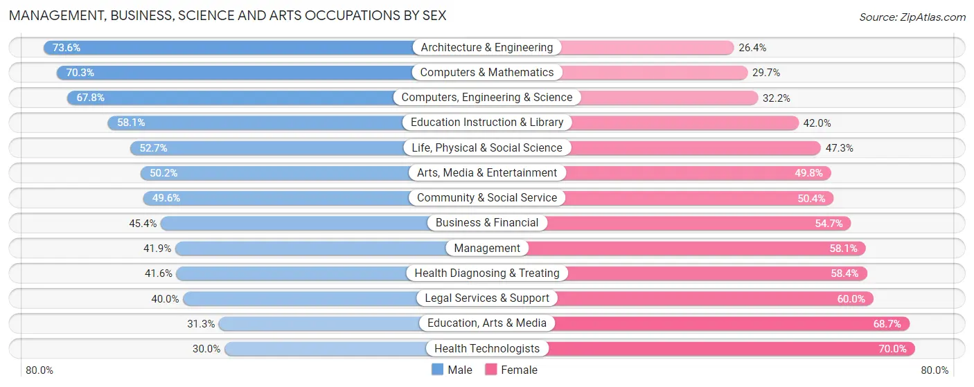 Management, Business, Science and Arts Occupations by Sex in Zip Code 94609