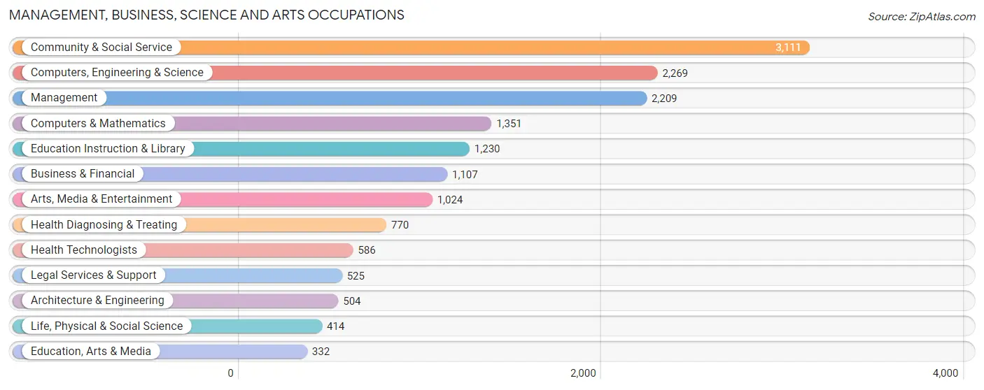 Management, Business, Science and Arts Occupations in Zip Code 94609