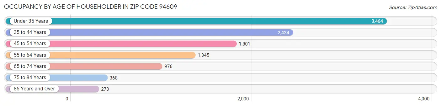 Occupancy by Age of Householder in Zip Code 94609