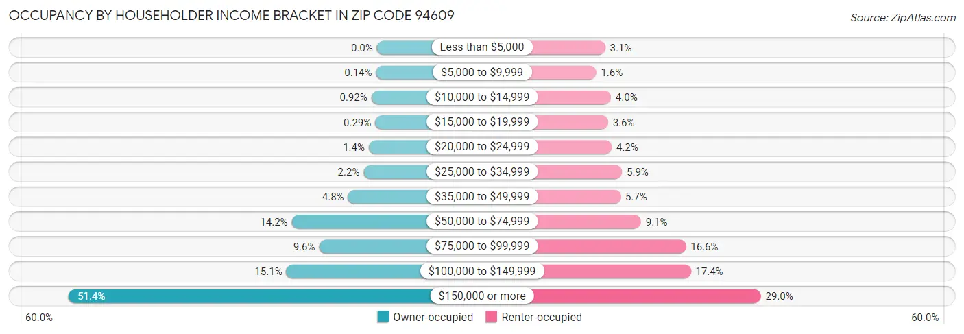 Occupancy by Householder Income Bracket in Zip Code 94609