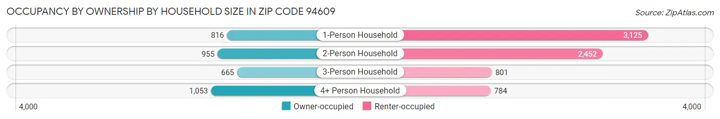 Occupancy by Ownership by Household Size in Zip Code 94609