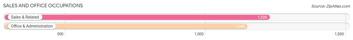 Sales and Office Occupations in Zip Code 94609