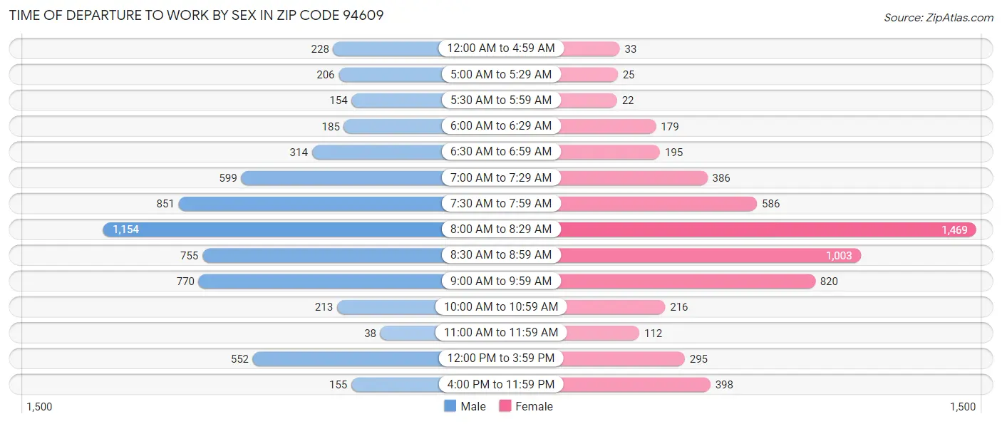 Time of Departure to Work by Sex in Zip Code 94609