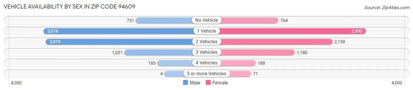 Vehicle Availability by Sex in Zip Code 94609