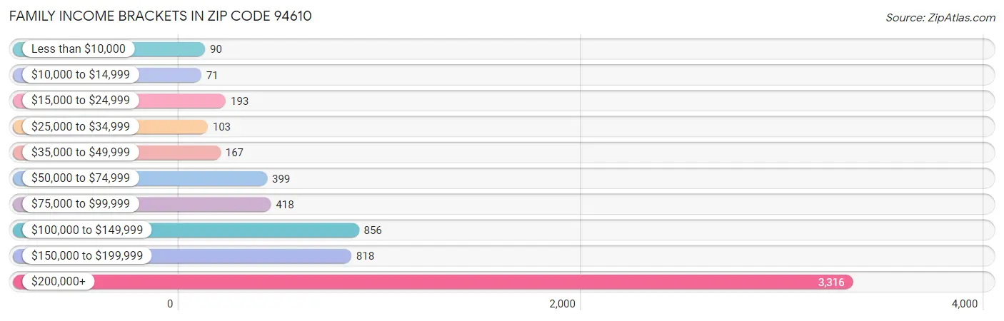 Family Income Brackets in Zip Code 94610