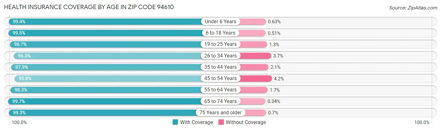 Health Insurance Coverage by Age in Zip Code 94610