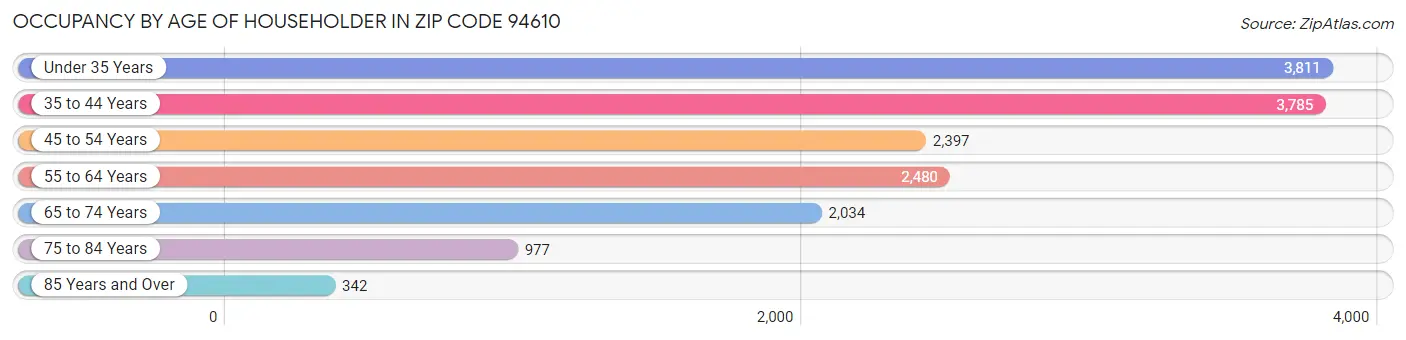 Occupancy by Age of Householder in Zip Code 94610