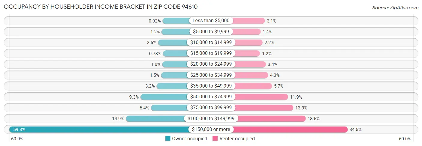 Occupancy by Householder Income Bracket in Zip Code 94610