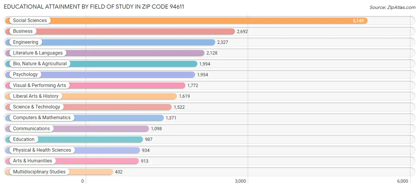 Educational Attainment by Field of Study in Zip Code 94611