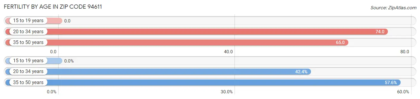 Female Fertility by Age in Zip Code 94611