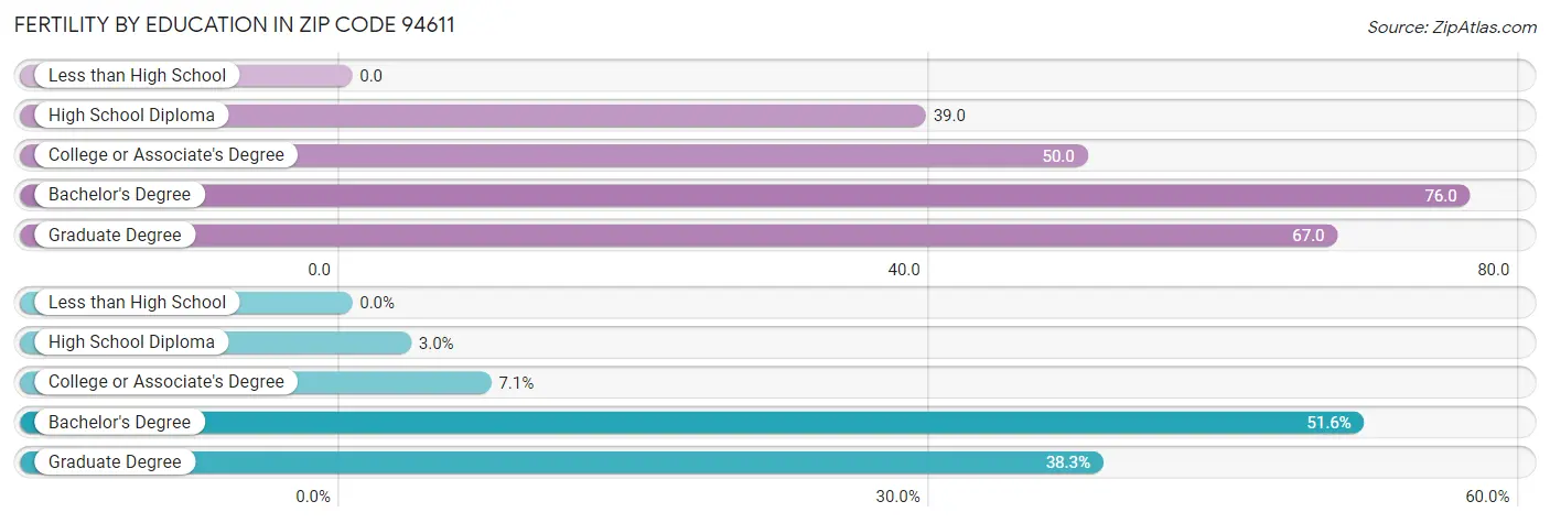 Female Fertility by Education Attainment in Zip Code 94611