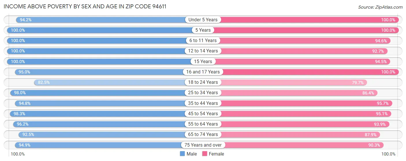 Income Above Poverty by Sex and Age in Zip Code 94611