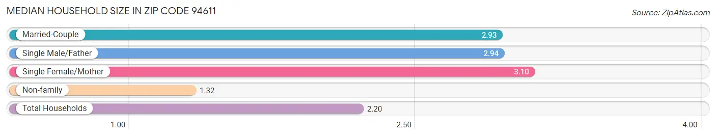 Median Household Size in Zip Code 94611