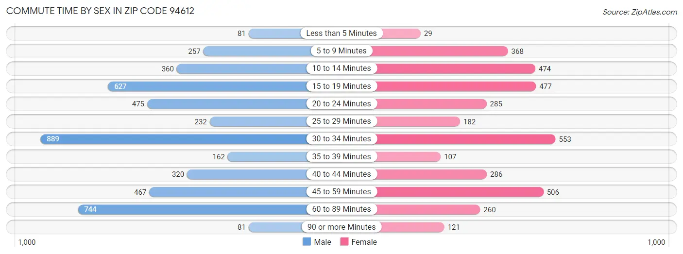 Commute Time by Sex in Zip Code 94612